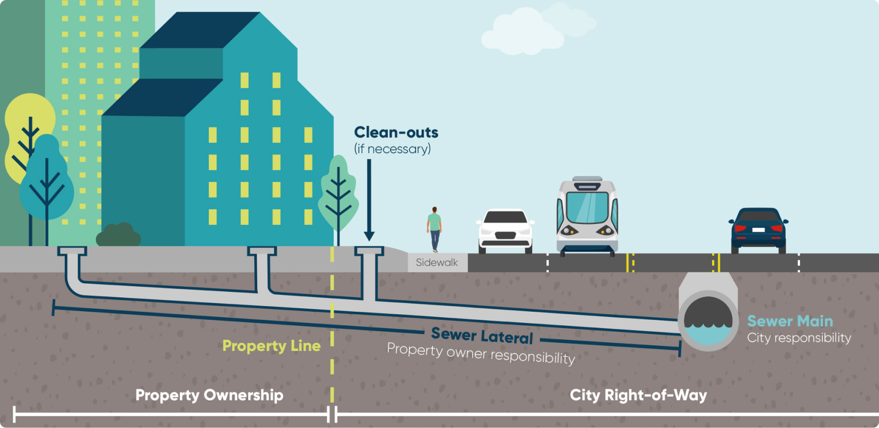 Sewer Responsibility around the Property Line